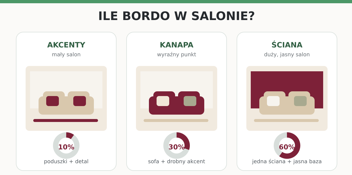 Trzy sposoby wykorzystania bordo w salonie: dodatki, kanapa i ściana